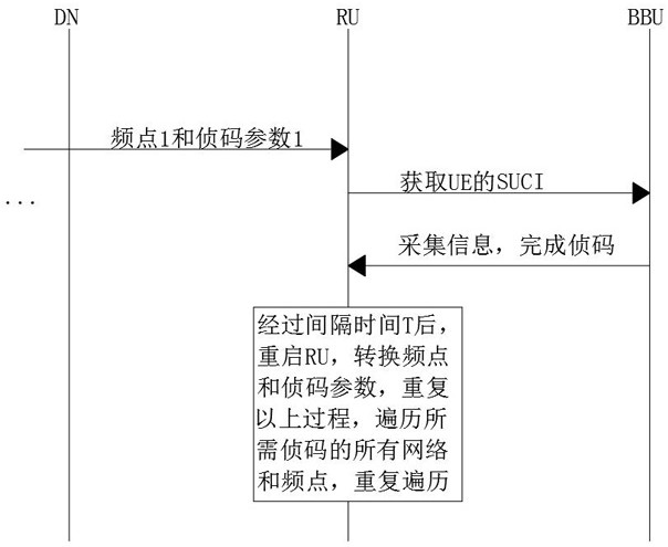 Method for realizing multiple network code detection by code detection equipment