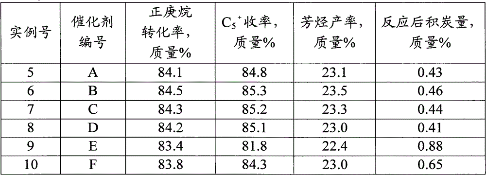 Preparation method of Pt-Sn reforming catalyst