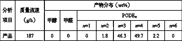 Process for producing polyoxymethylene dimethyl ether from methanol and paraformaldehyde