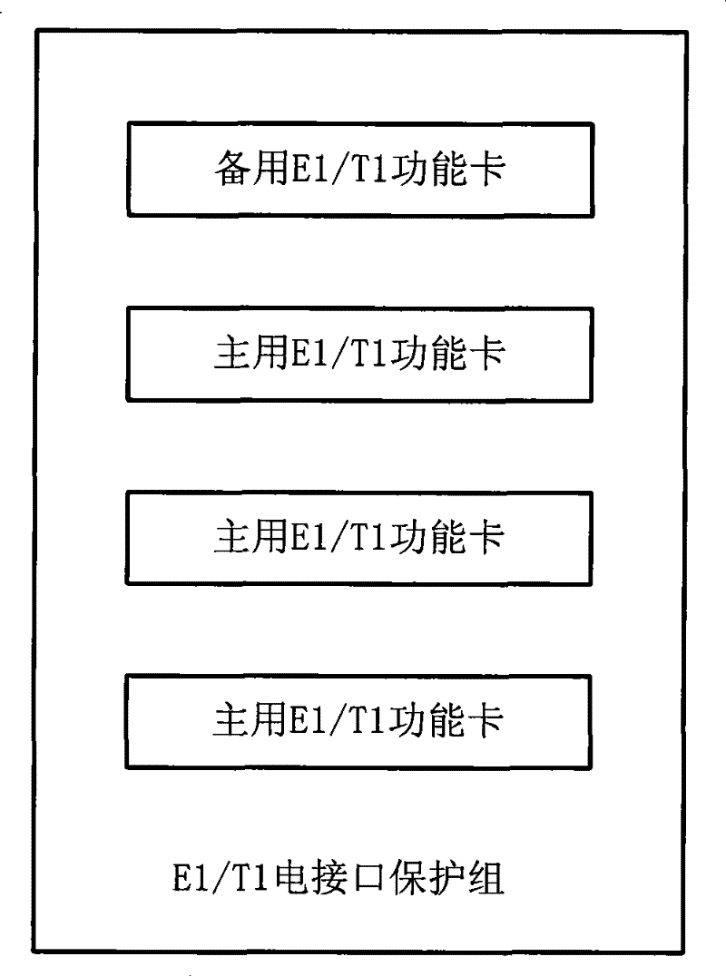 E1/T1 interface redundancy backup method and E1/T1 interface redundancy backup apparatus