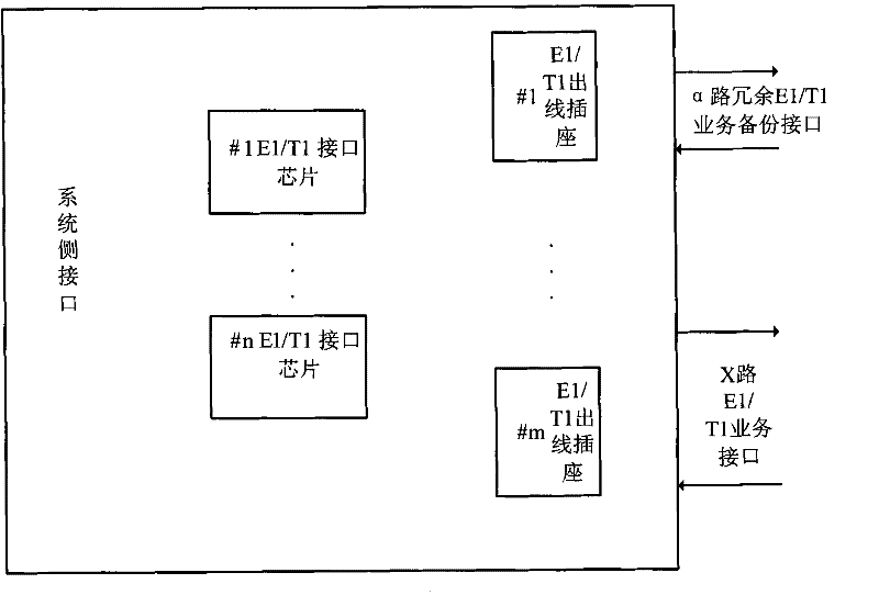 E1/T1 interface redundancy backup method and E1/T1 interface redundancy backup apparatus