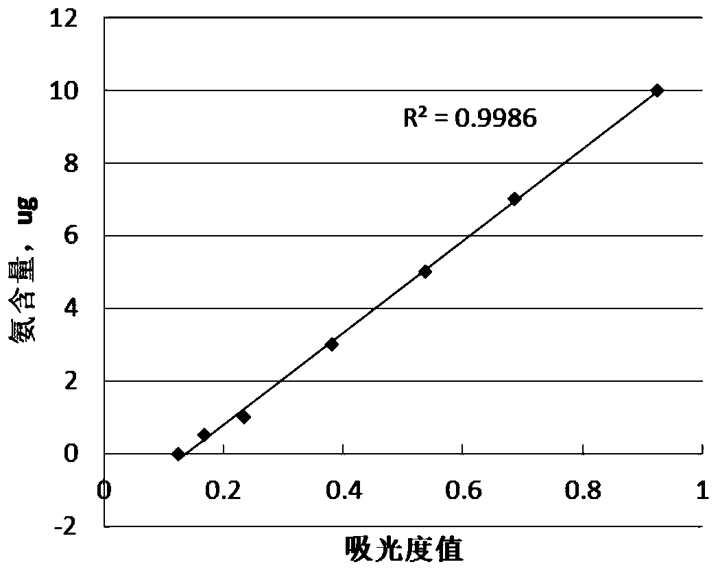 Method for determining escape ammonia in flue gas of cement plant