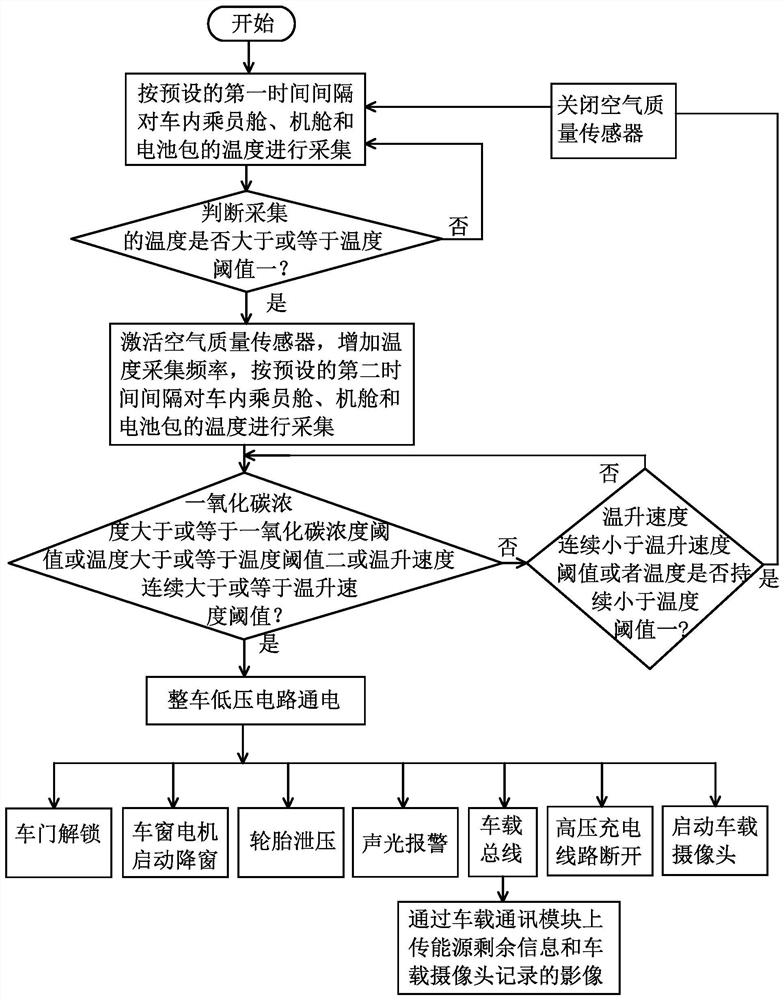 Automobile fire early warning method