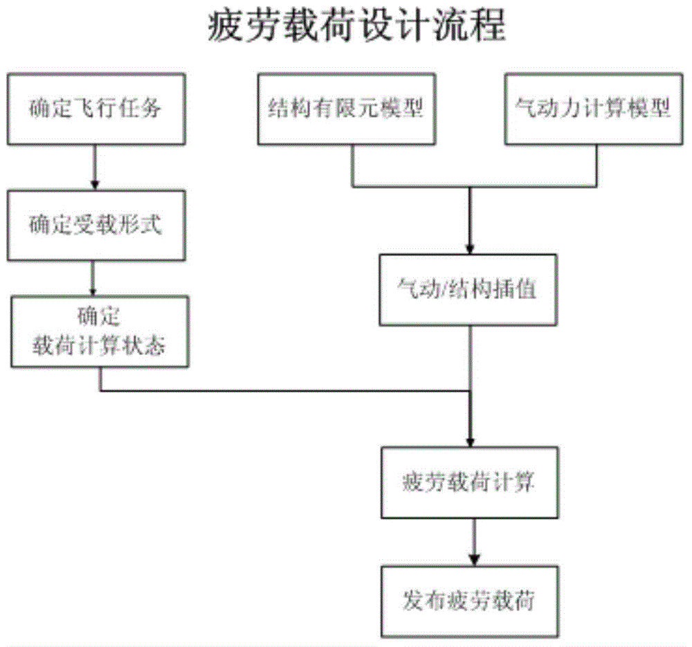 Airplane fatigue load designing method