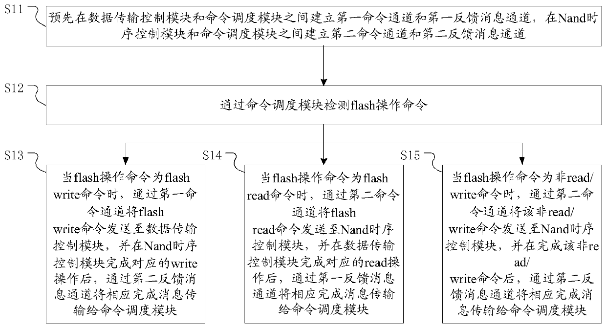 A data flow control method for ssd backend