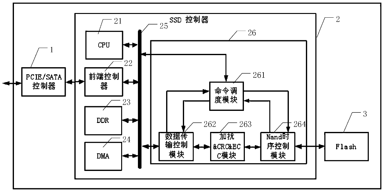 A data flow control method for ssd backend