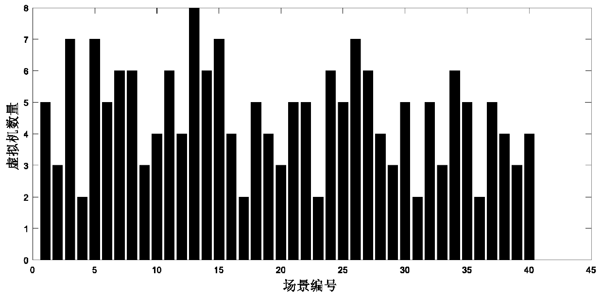 Multi-objective optimized virtual machine deployment algorithm for network range