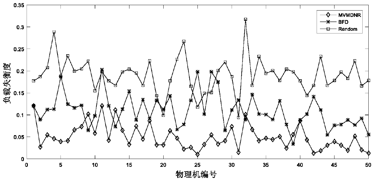 Multi-objective optimized virtual machine deployment algorithm for network range