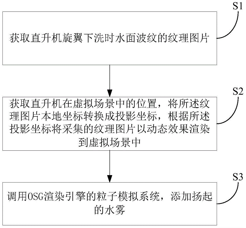 Rotor wing underwashing visual simulation method and system based on offshore flight