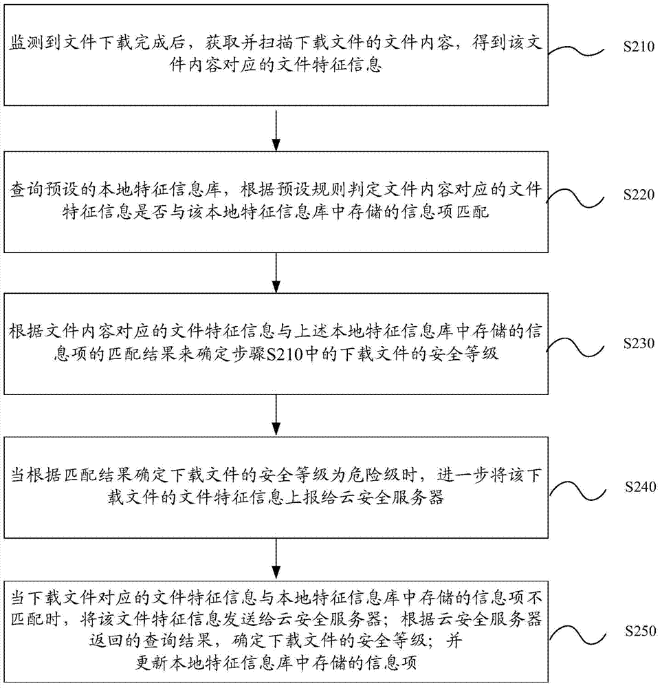 Safety scanning method and device of downloaded file