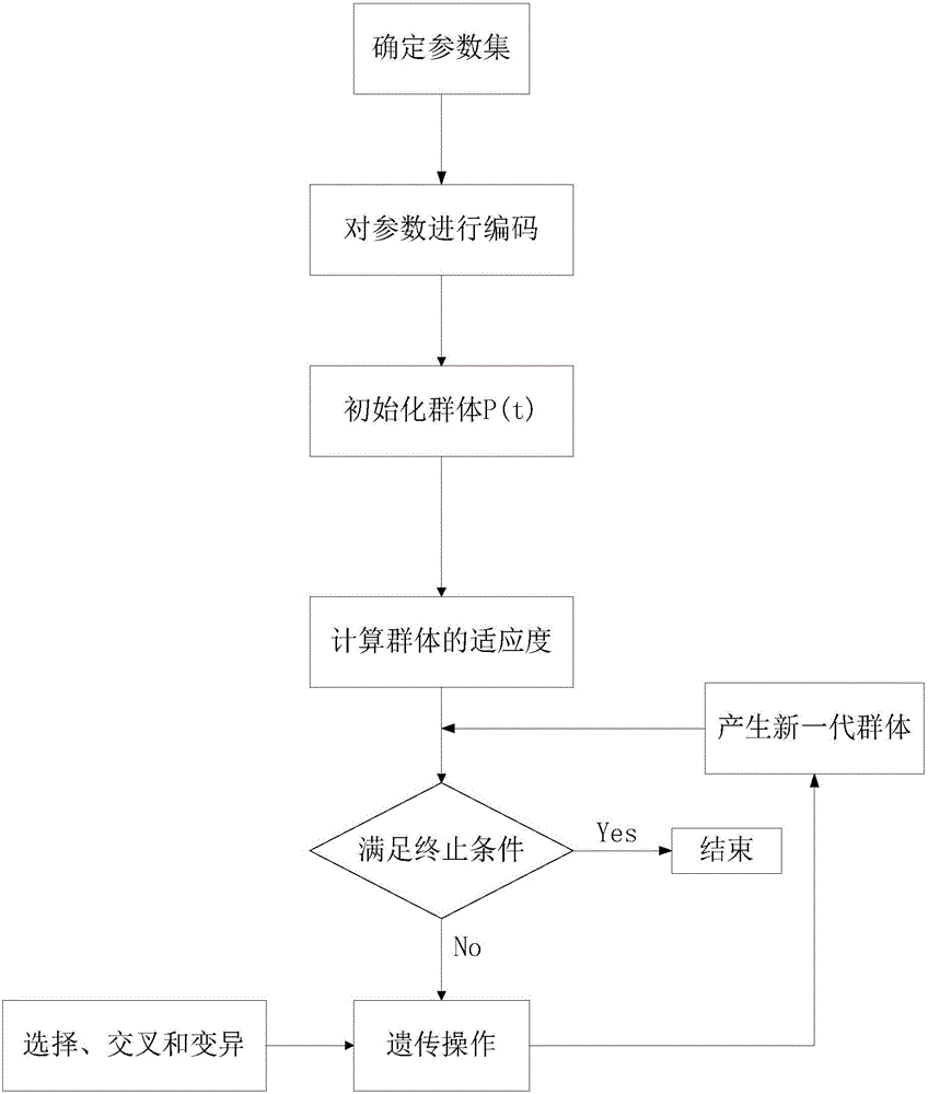 Pressurized water reactor (PWR) nuclear power plant reactor core power model predictive control method based on genetic algorithm