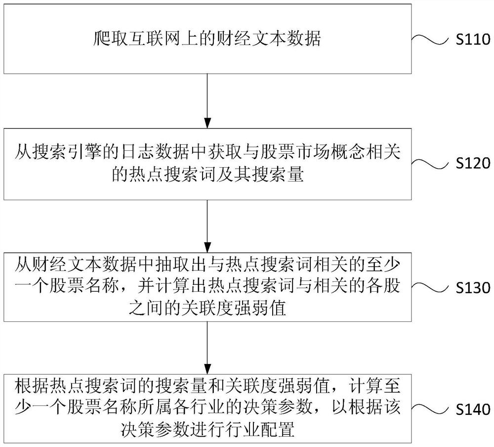 A portfolio industry configuration method, device, server and storage medium