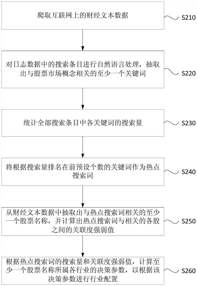 A portfolio industry configuration method, device, server and storage medium