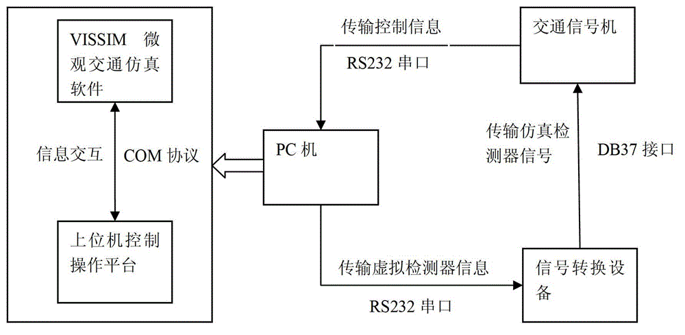 Traffic signal instrument control strategy comprehensive performance validity test system and method