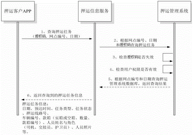 Financial convoy information service system