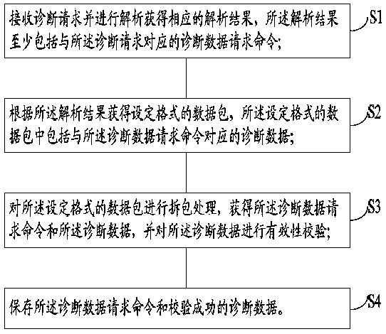 Automobile diagnosis data processing method and system