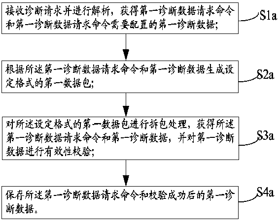 Automobile diagnosis data processing method and system