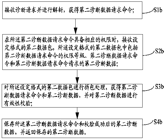 Automobile diagnosis data processing method and system