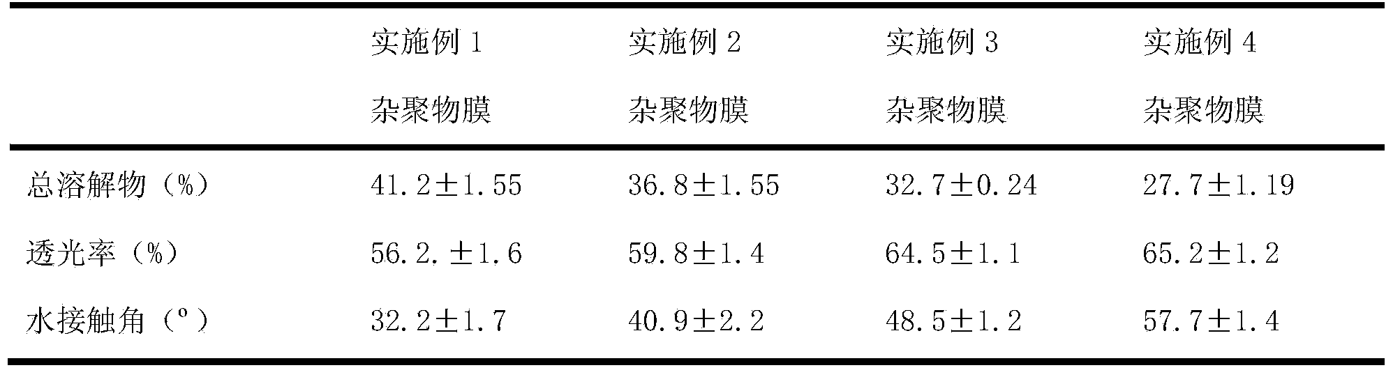 Preparation method of casein keratinase crosslinked polymer membrane