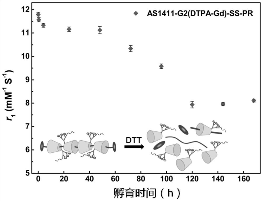 A magnetic resonance imaging contrast agent, its preparation method and application