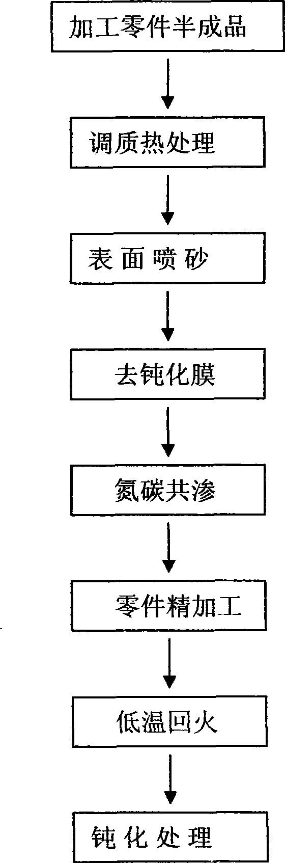 Nitrocarburizing method of martensitic stainless steel and preparation method thereof