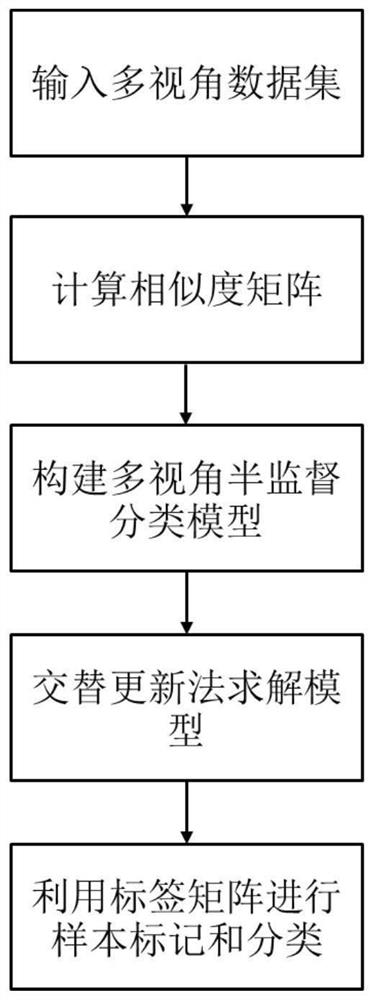 Semi-supervised classification algorithm based on dimension weighting and view angle feature consistency