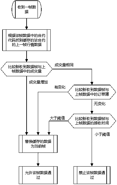 Multisource real-time trade market data receiving and merging processing method