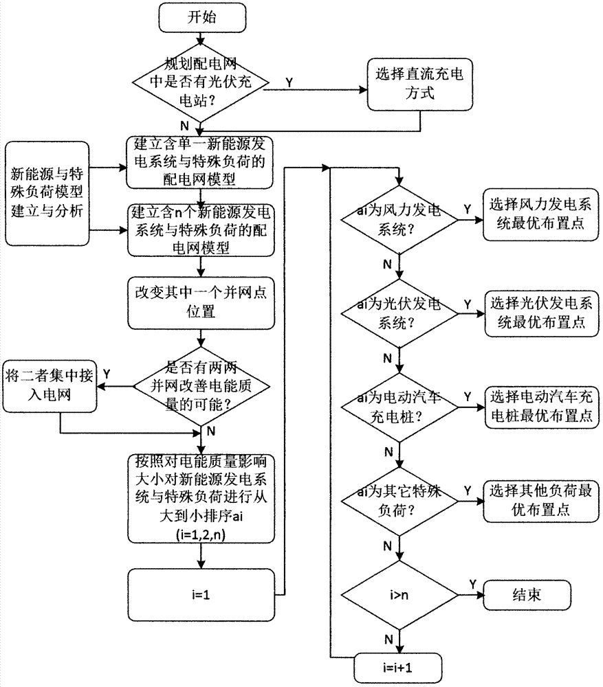 Optimization planning method of power distribution network comprising new energy power generation systems and special load