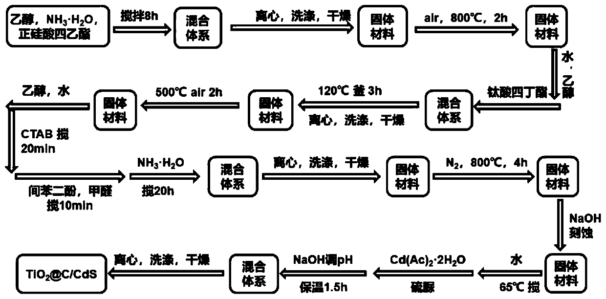 TiO2@C/CdS composite material and preparation method thereof