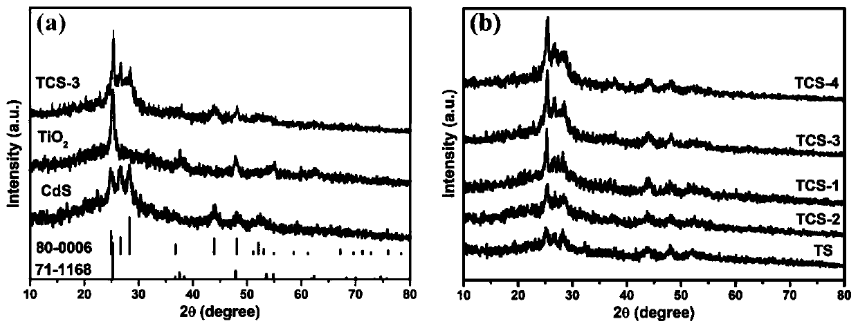 TiO2@C/CdS composite material and preparation method thereof