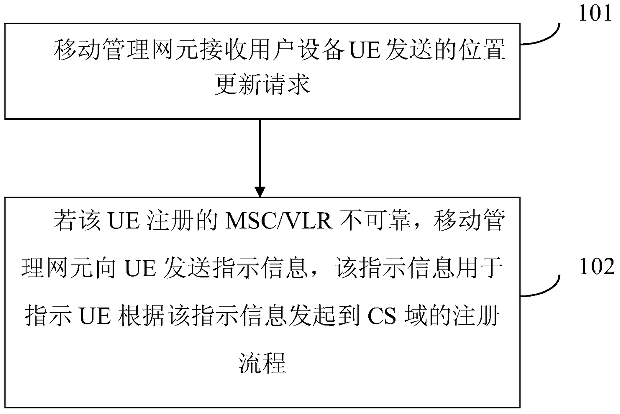 Location update processing method and device