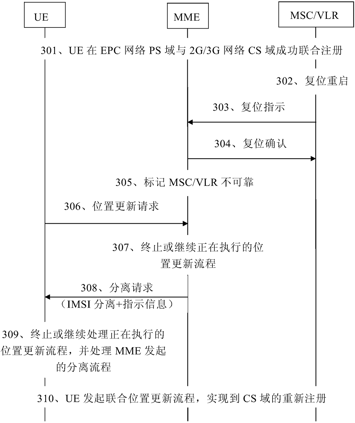 Location update processing method and device