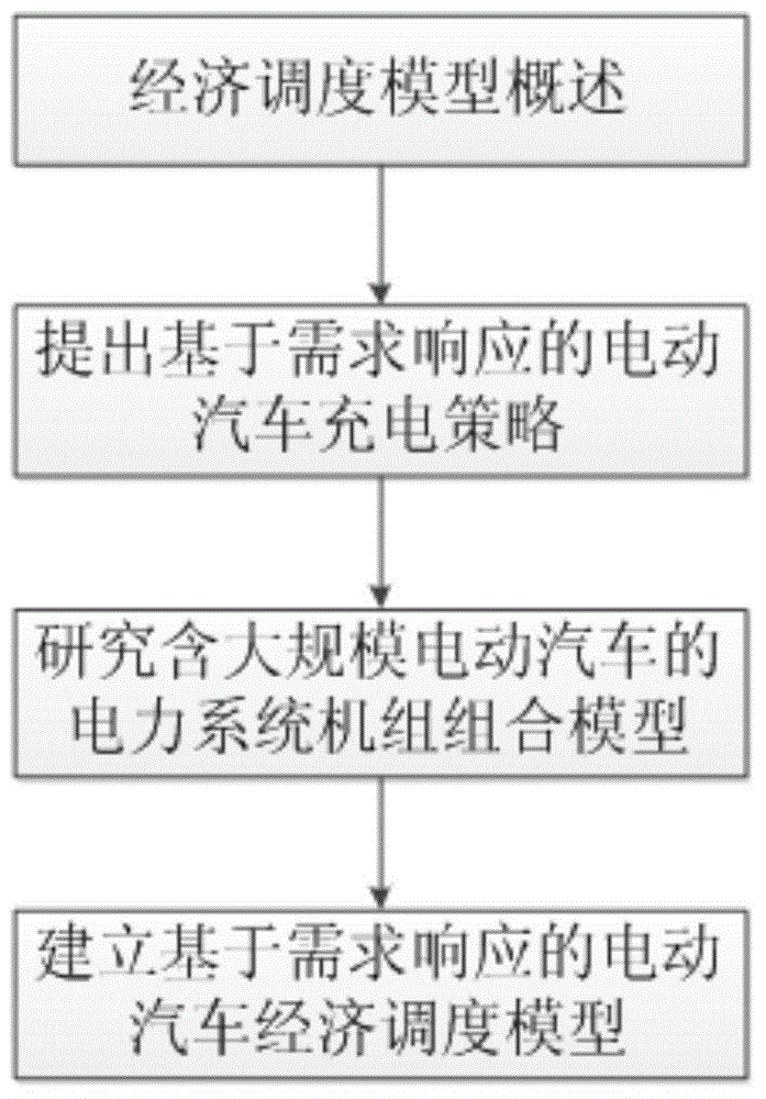 Electric vehicle economic dispatching method based on demand response