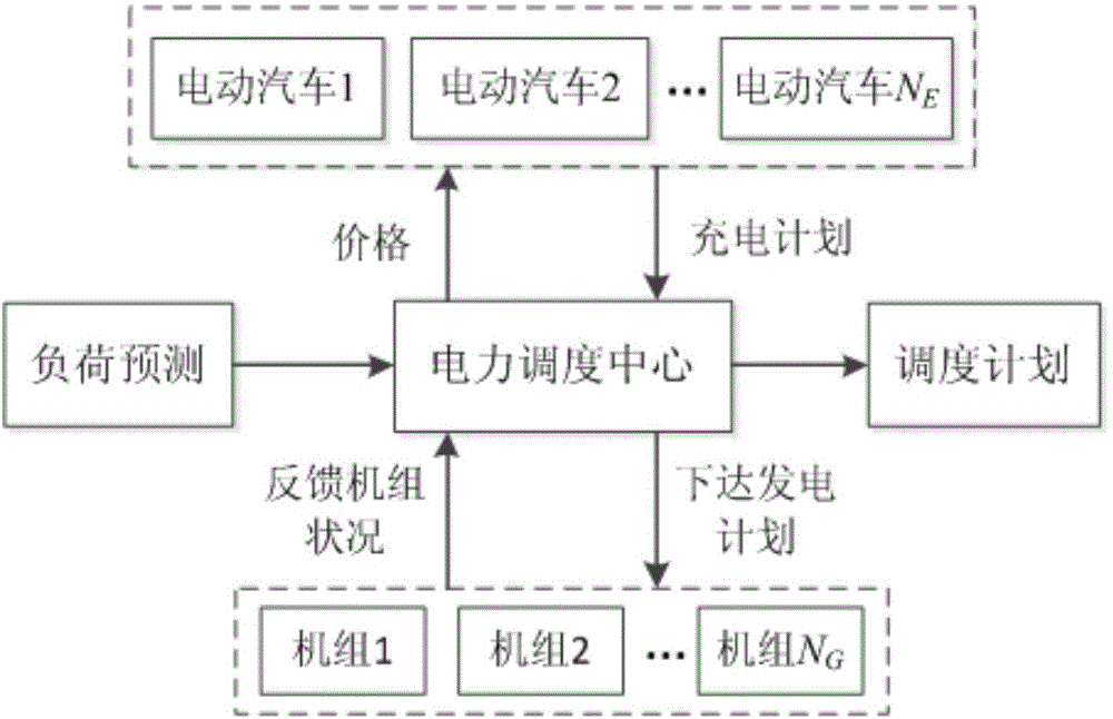 Electric vehicle economic dispatching method based on demand response