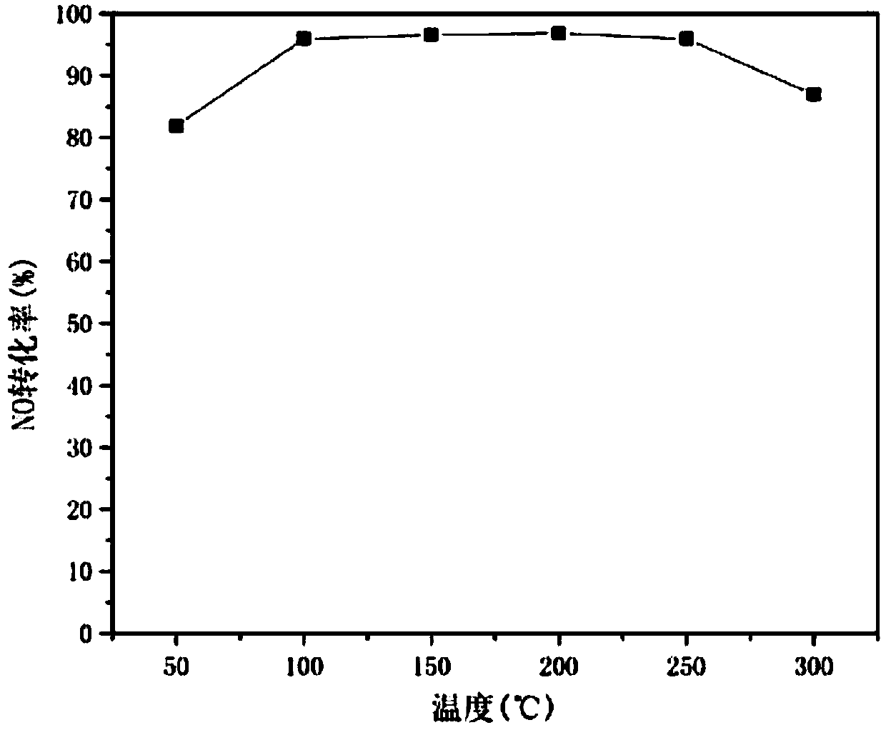 Preparation method and application of catalyst for NOx removal