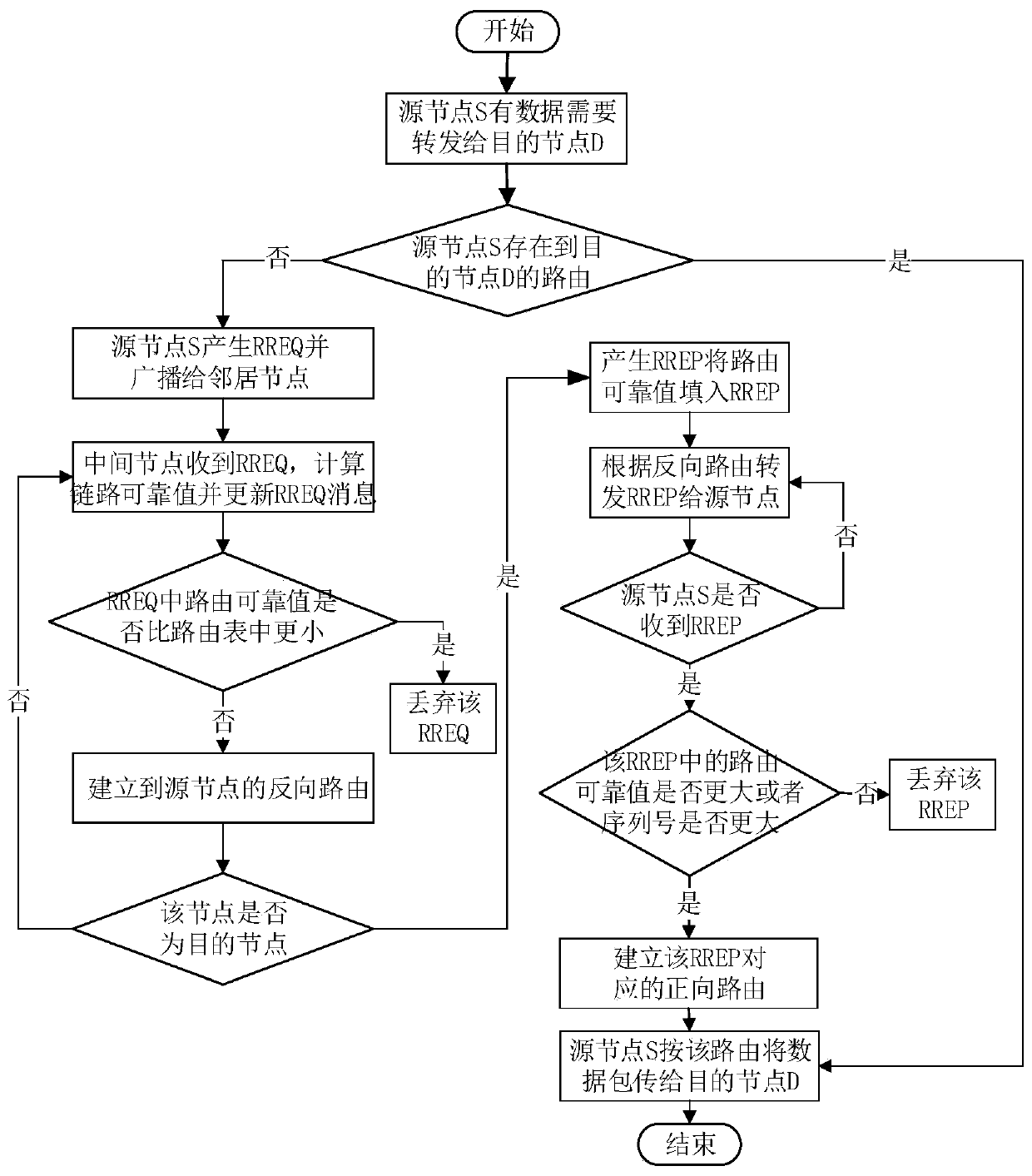 Routing Establishment Method for Vehicular Network Based on Fuzzy Reasoning