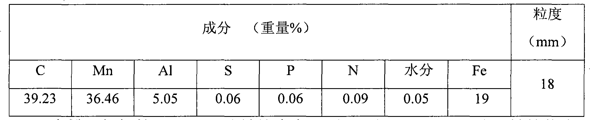 Carbon and manganese alloy material and preparation method thereof and steel making method applying material