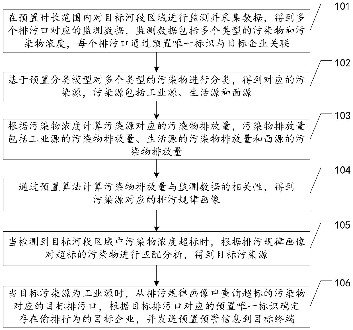 Pollution source positioning method and device based on big data, equipment and storage medium