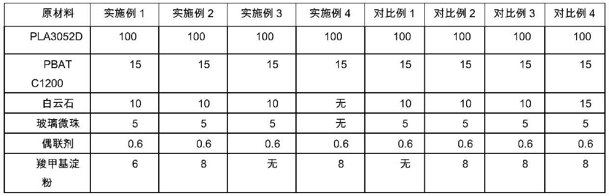 Heat-resistant polylactic acid composite material with short degradation cycle and preparation method of composite material