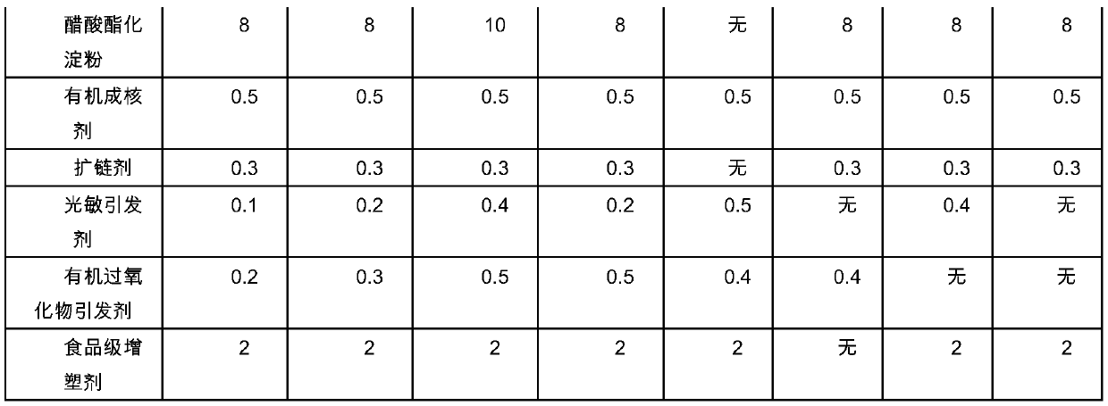 Heat-resistant polylactic acid composite material with short degradation cycle and preparation method of composite material