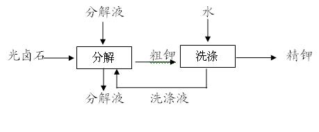 Potassium chloride production process for decomposing carnallite with cleaning solution