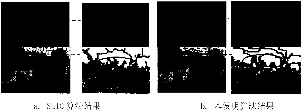 Hierarchical super pixel segmentation model based on histogram one-dimensional differential distance