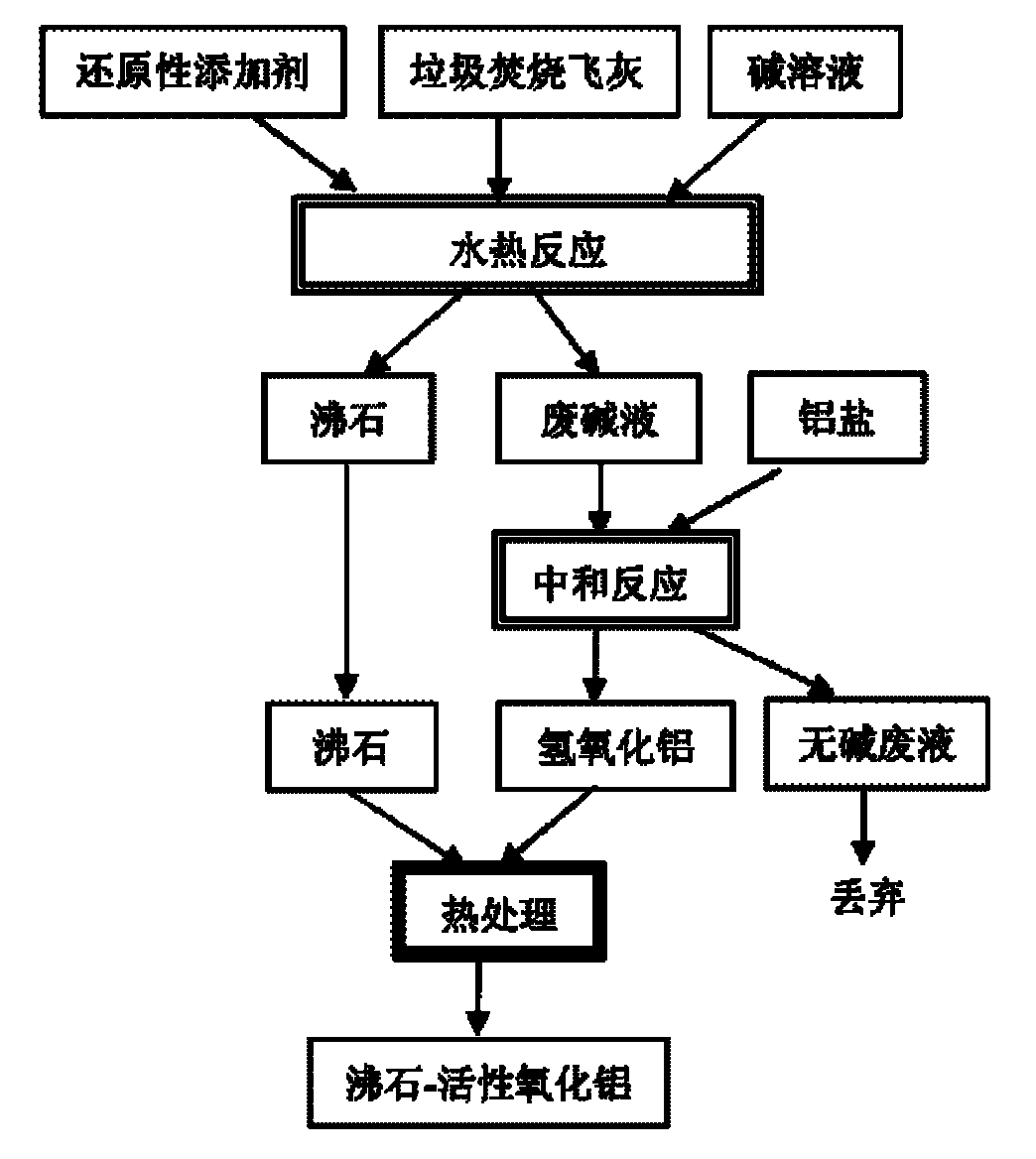 Heavy metal recycling method based on municipal solid waste incineration (MSWI) fly ash