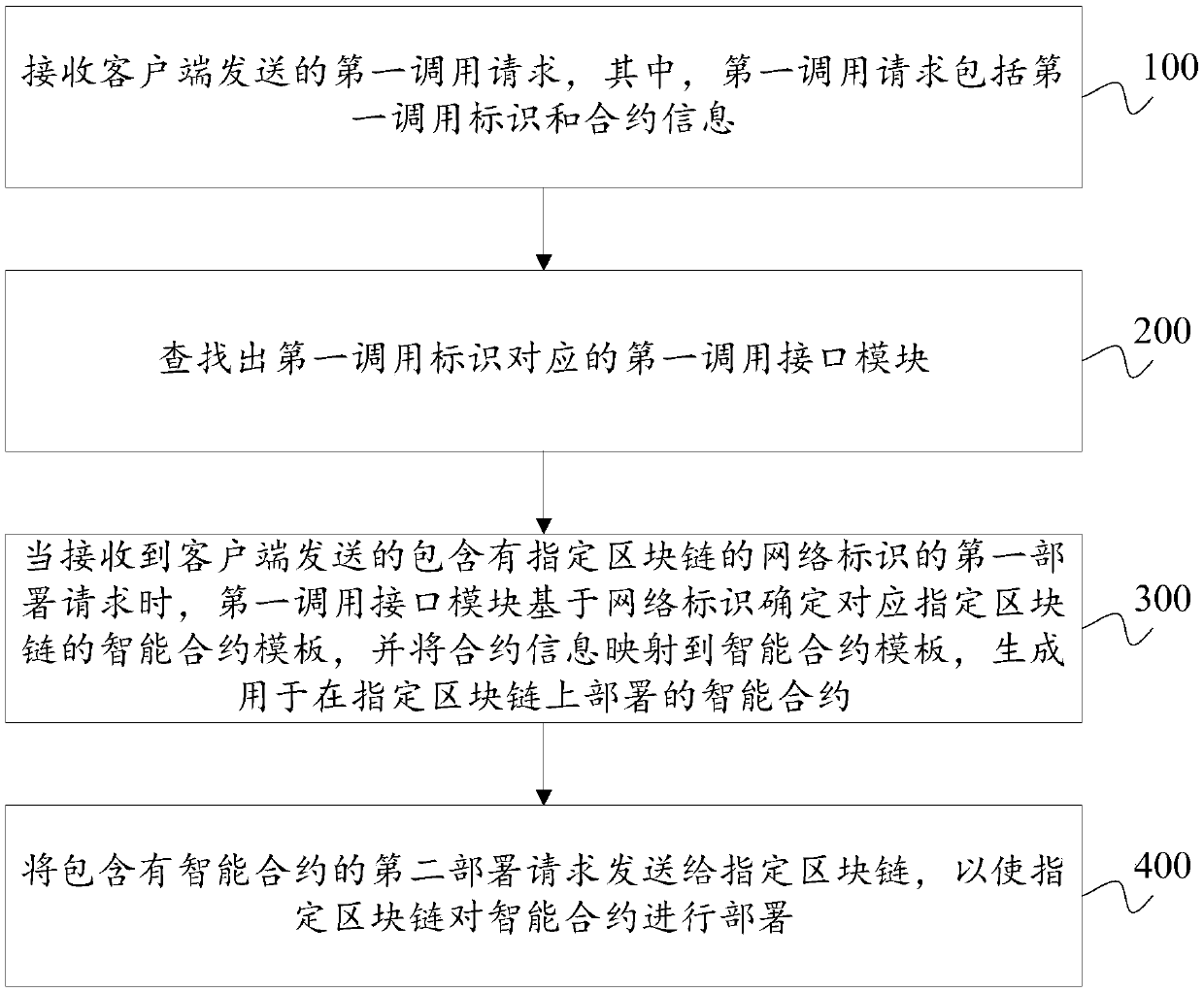 A DAPP development method and device