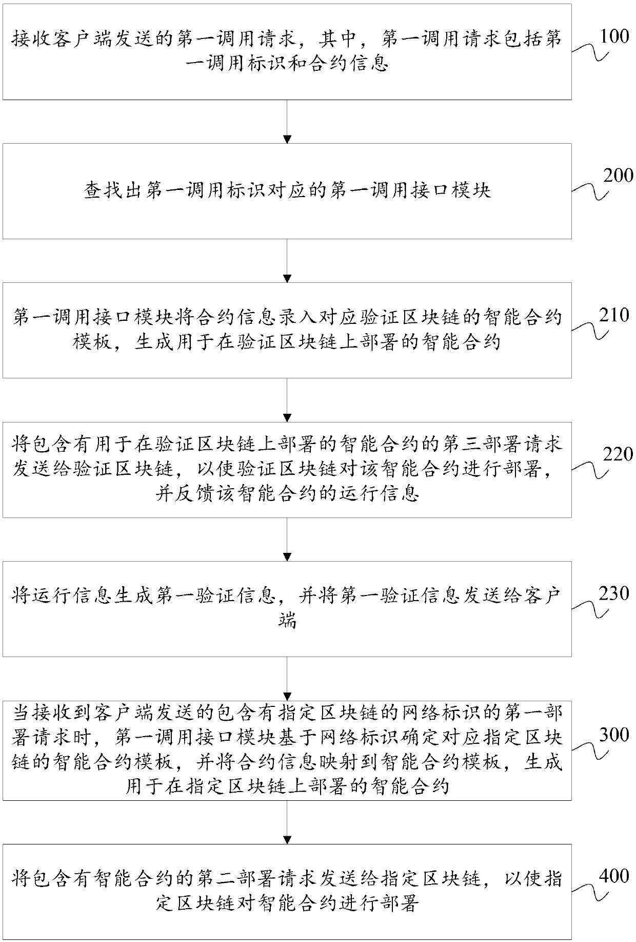 A DAPP development method and device