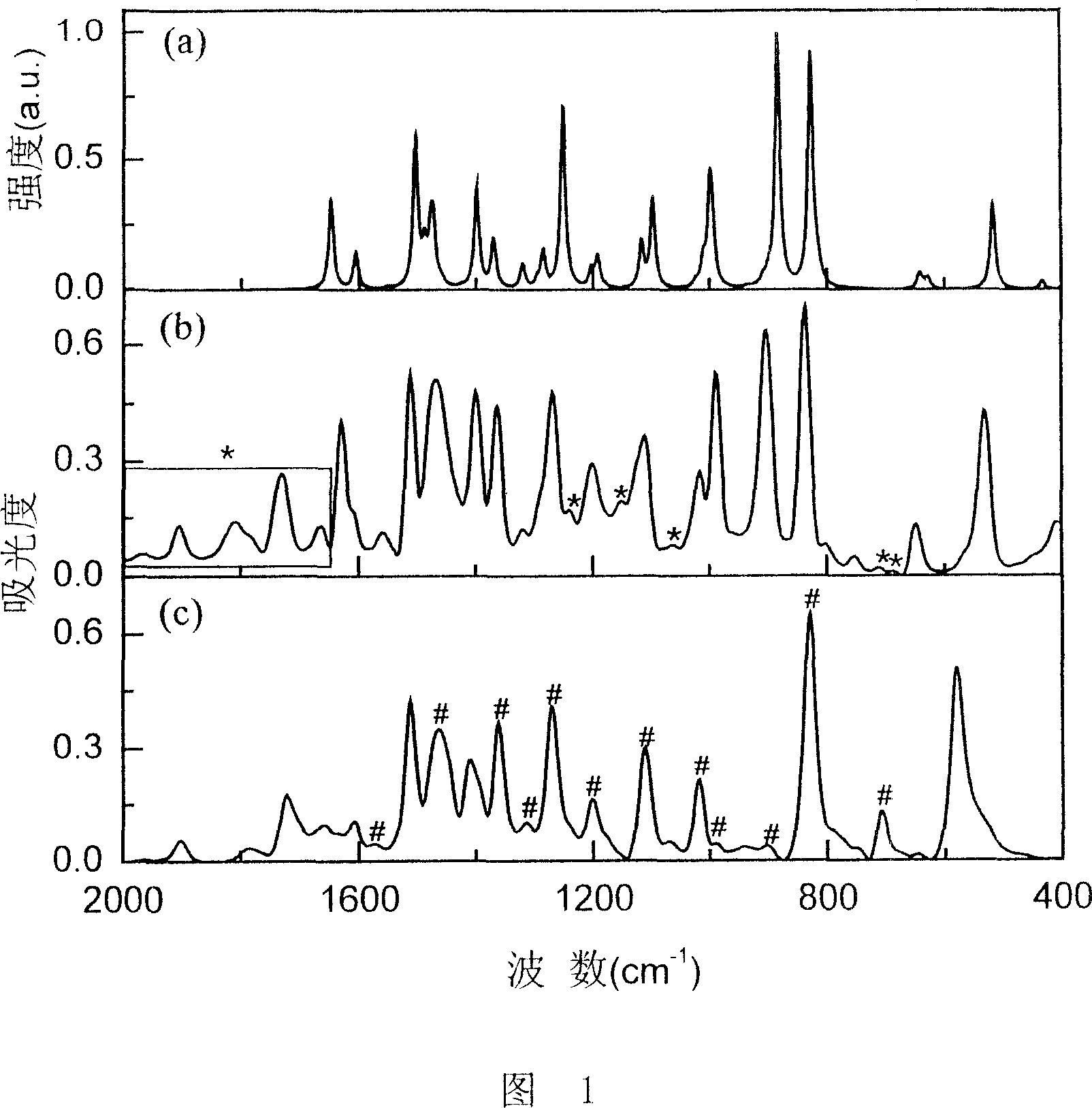 Method for coding and identifying resin microsphere by infrared spectrum