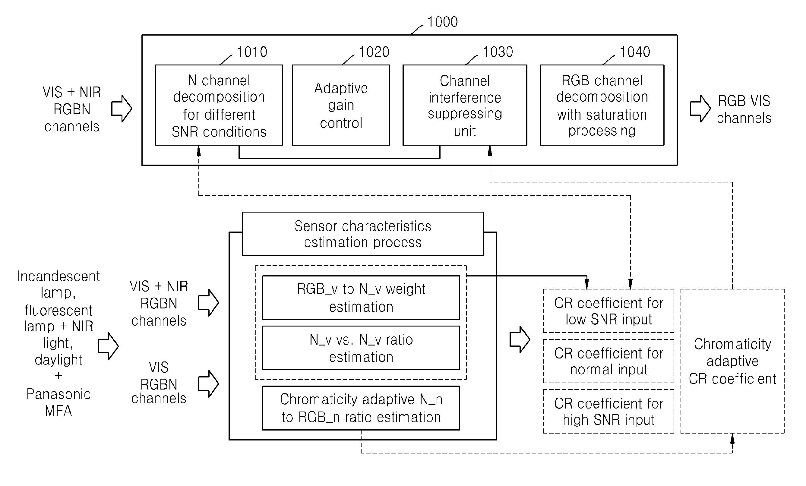 Apparatus and method for color restoration