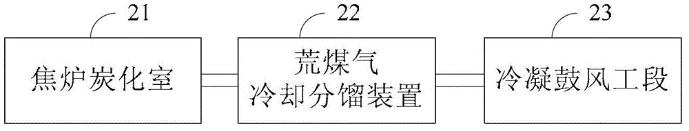 A kind of raw gas cooling fractionation method and coking device