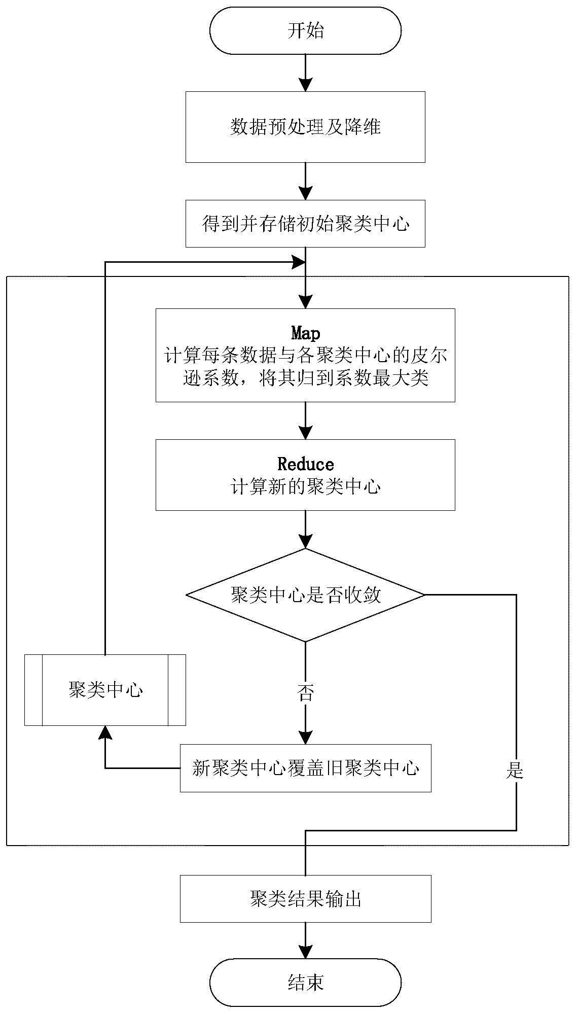 Power grid peak load clustering extraction method based on Pearson coefficient and MapReduce parallel computing