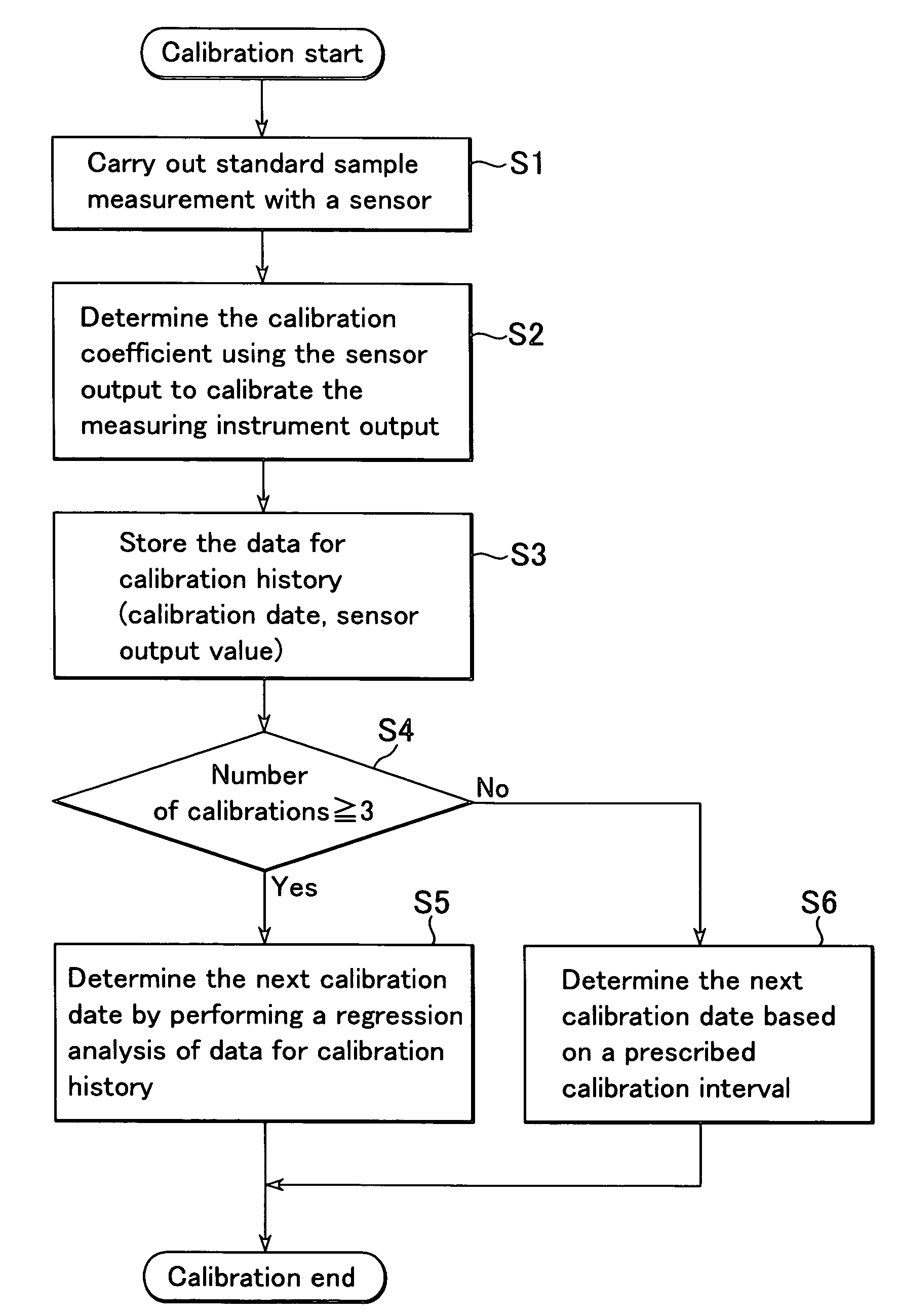 Calibration method and zirconia-type oxygen analyzer using this method